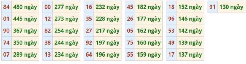 Đặc biệt lâu chưa ra: